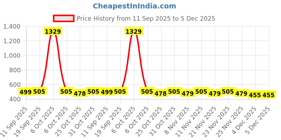 myntra.com Toonyport Girls Pack Of 2 Conversational Printed Cotton Fit & Flare Dress toonyport Price History Graph from 11 Sep 2025 to 5 Dec 2025