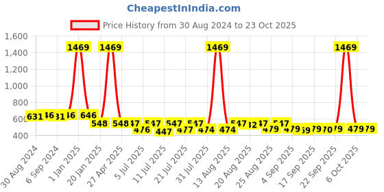 myntra.com Toonyport Girls Pink Off-Shoulder Chiffon Dress toonyport Price History Graph from 30 Aug 2024 to 23 Oct 2025