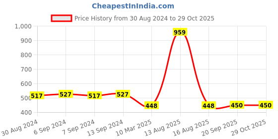 myntra.com Toonyport Girls Pink Printed Sweatshirt toonyport Price History Graph from 30 Aug 2024 to 29 Oct 2025