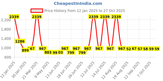 myntra.com Toonyport Girls Polyester Padded Jacket toonyport Price History Graph from 12 Jan 2025 to 27 Oct 2025