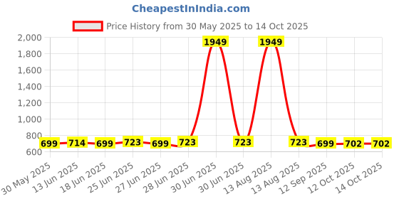 myntra.com Toonyport Girls Printed Dungaree With Top toonyport Price History Graph from 30 May 2025 to 14 Oct 2025
