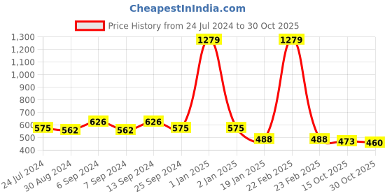 myntra.com Toonyport Girls Printed Peter Pan Collar Gathered Cotton Mini Fit & Flare Dress toonyport Price History Graph from 24 Jul 2024 to 30 Oct 2025