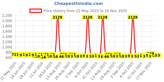 myntra.com Toonyport Girls Printed Top with Shorts toonyport Price History Graph from 22 May 2025 to 24 Nov 2025
