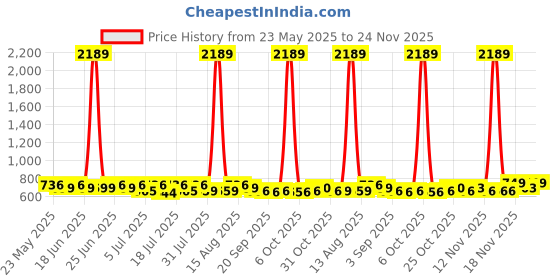 myntra.com Toonyport Girls Printed Top with Shorts toonyport Price History Graph from 23 May 2025 to 23 Nov 2025