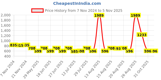 myntra.com Toonyport Girls Printed Top with Skirt toonyport Price History Graph from 7 Nov 2024 to 4 Nov 2025