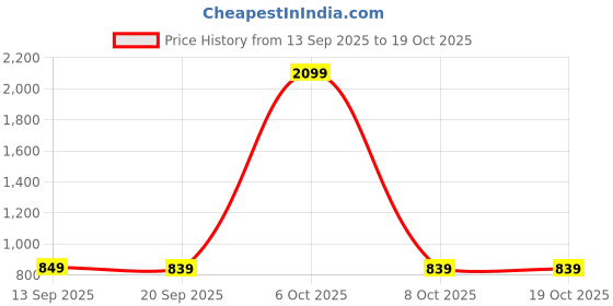 myntra.com Toonyport Girls Regular Fit High-Rise Mildly Distressed Jeans toonyport Price History Graph from 13 Sep 2025 to 18 Oct 2025
