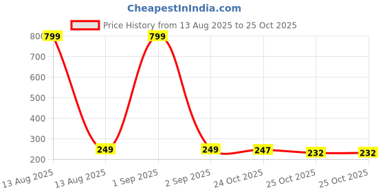 myntra.com Toonyport Girls Round Neck Printed Fit & Flare Dress toonyport Price History Graph from 13 Aug 2025 to 25 Oct 2025
