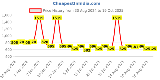 myntra.com Toonyport Girls Self Design Layered Gathered & Pleated Cotton Fit and Flare Dress toonyport Price History Graph from 30 Aug 2024 to 19 Oct 2025