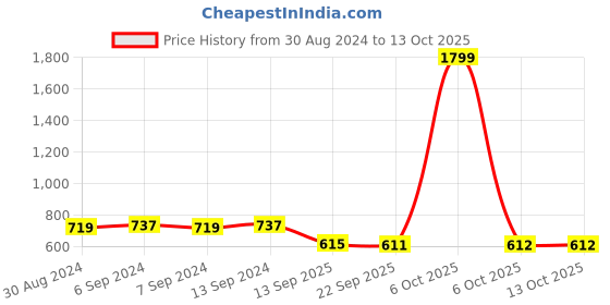 myntra.com Toonyport Girls Self Design Net Fit & Flare Dress toonyport Price History Graph from 30 Aug 2024 to 13 Oct 2025