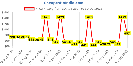 myntra.com Toonyport Girls Shoulder Straps Colourblocked Net A-Line Dress toonyport Price History Graph from 30 Aug 2024 to 30 Oct 2025