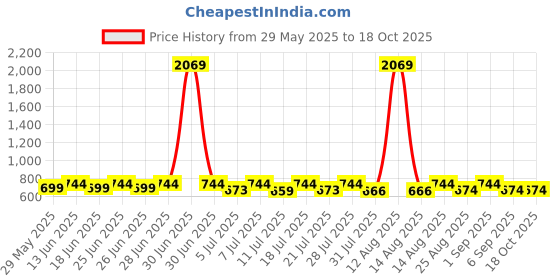 myntra.com Toonyport Girls Striped Mandarin Collar Top with Shorts toonyport Price History Graph from 29 May 2025 to 17 Oct 2025