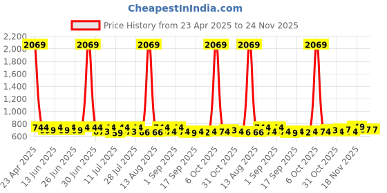 myntra.com Toonyport Girls Striped Mandarin Collar Top With Shorts toonyport Price History Graph from 23 Apr 2025 to 24 Nov 2025