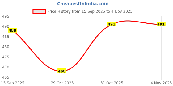 myntra.com Toonyport Girls Striped Pure Cotton Shoulder Straps Top With Shorts toonyport Price History Graph from 15 Sep 2025 to 4 Nov 2025