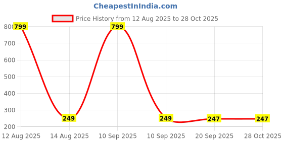 myntra.com Toonyport Girls Striped Round Neck Pure Cotton T-Shirt With Shorts toonyport Price History Graph from 12 Aug 2025 to 27 Oct 2025