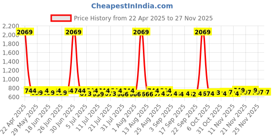 myntra.com Toonyport Girls Striped Sleeveless Mandarin Collar Top With Shorts toonyport Price History Graph from 22 Apr 2025 to 24 Nov 2025