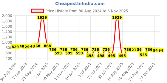 myntra.com Toonyport Girls Tie and Dye Printed Bow Cotton Fit & Flare Dress toonyport Price History Graph from 30 Aug 2024 to 2 Nov 2025
