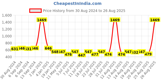 myntra.com Toonyport Green Embroidered Off-Shoulder Chiffon Dress toonyport Price History Graph from 30 Aug 2024 to 26 Aug 2025