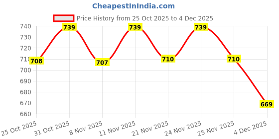 myntra.com Toonyport Infant Boys Animal Graphic Printed Round Neck Sweatshirt With Jogger toonyport Price History Graph from 25 Oct 2025 to 4 Dec 2025