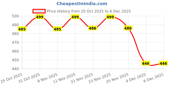 myntra.com Toonyport Infant Boys Graphic Printed Round Neck T-shirt With Jogger toonyport Price History Graph from 25 Oct 2025 to 5 Dec 2025