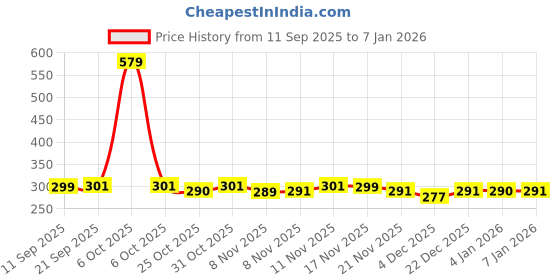 myntra.com Toonyport Infant Boys Printed Round Neck Pure Cotton T-shirt With Short toonyport Price History Graph from 11 Sep 2025 to 4 Jan 2026