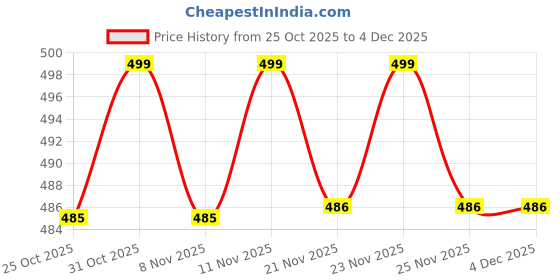 myntra.com Toonyport Infant Boys Typographic Printed Round Neck Sweatshirt With Jogger toonyport Price History Graph from 25 Oct 2025 to 3 Dec 2025