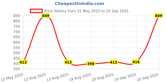 myntra.com Toonyport Infant Boys Typography Printed Pure Cotton  Romper toonyport Price History Graph from 15 May 2025 to 20 Sep 2025