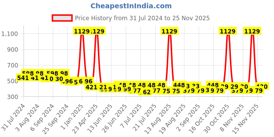 myntra.com Toonyport Infant Printed Pure Cotton Dungaree toonyport Price History Graph from 31 Jul 2024 to 24 Nov 2025