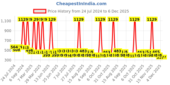 myntra.com Toonyport Infant Printed Pure Cotton Dungarees toonyport Price History Graph from 24 Jul 2024 to 5 Dec 2025