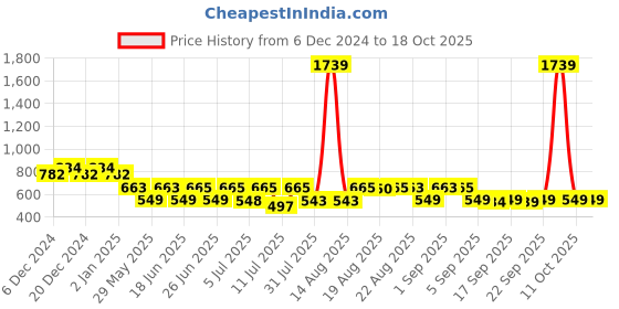 myntra.com Toonyport Infants Kids Cotton Self DesignPrinted Dungaree With T-Shirt toonyport Price History Graph from 6 Dec 2024 to 18 Oct 2025