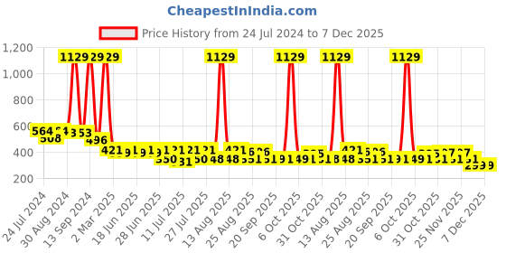 myntra.com Toonyport Infants Printed Pure Cotton Rompers With T-Shirt toonyport Price History Graph from 24 Jul 2024 to 7 Dec 2025
