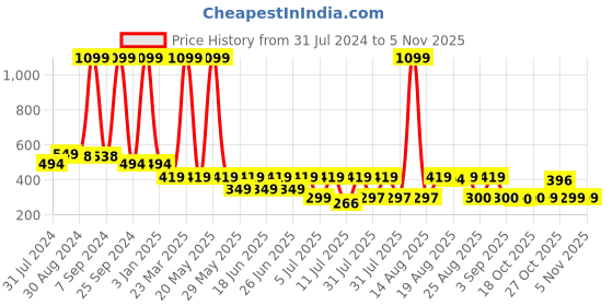 myntra.com Toonyport Infants Printed Round Neck Pure Cotton Rompers toonyport Price History Graph from 31 Jul 2024 to 3 Nov 2025