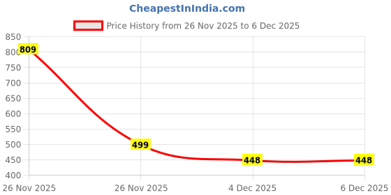 myntra.com Toonyport Infants Printed Top with Trouser toonyport Price History Graph from 26 Nov 2025 to 4 Dec 2025