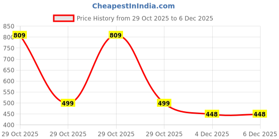 myntra.com Toonyport Infants Printed Top with Trouser toonyport Price History Graph from 29 Oct 2025 to 4 Dec 2025