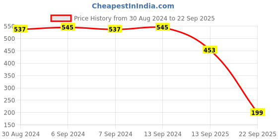 myntra.com Toonyport Kids Colour-Blocked Cotton Joggers toonyport Price History Graph from 30 Aug 2024 to 22 Sep 2025