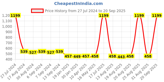 myntra.com Toonyport Kids Conversational Printed Satin Shirt With Shorts toonyport Price History Graph from 27 Jul 2024 to 20 Sep 2025
