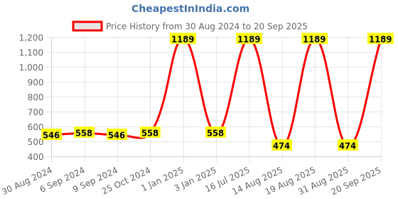 myntra.com Toonyport Kids Floral Printed Pure Cotton Night Suit toonyport Price History Graph from 30 Aug 2024 to 20 Sep 2025