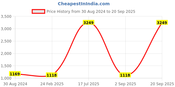 myntra.com Toonyport Kids Pack Of 3 Printed Pure Cotton Night Suit toonyport Price History Graph from 30 Aug 2024 to 20 Sep 2025