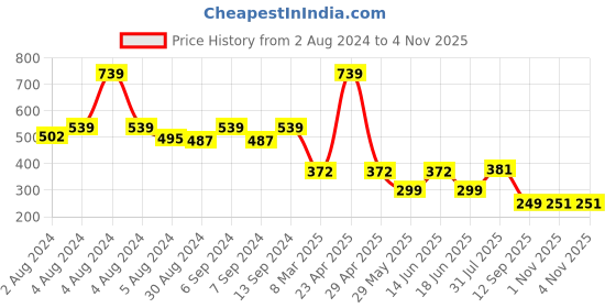 myntra.com Toonyport Kids Pink & Navy Blue Printed Pure Cotton T-shirt with Shorts toonyport Price History Graph from 2 Aug 2024 to 4 Nov 2025