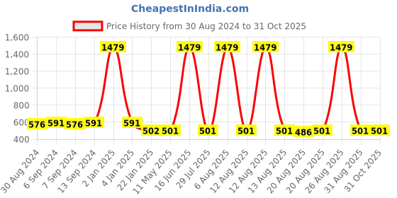 myntra.com Toonyport Kids Pink Printed Hooded Fleece Sweatshirt toonyport Price History Graph from 30 Aug 2024 to 30 Oct 2025