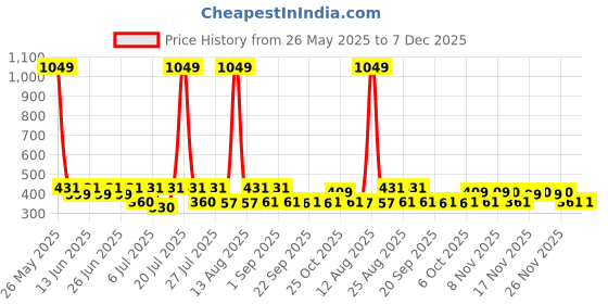 myntra.com Toonyport Kids Printed Cotton Dungarees With T-Shirt toonyport Price History Graph from 26 May 2025 to 7 Dec 2025