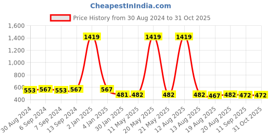 myntra.com Toonyport Kids Printed Hooded Fleece Sweatshirt toonyport Price History Graph from 30 Aug 2024 to 31 Oct 2025