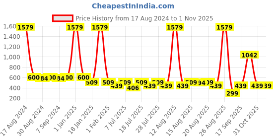 myntra.com Toonyport Kids Printed Top with Pyjamas toonyport Price History Graph from 17 Aug 2024 to 31 Oct 2025