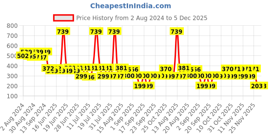 myntra.com Toonyport Kids Red & Navy Blue Printed T-shirt with Shorts toonyport Price History Graph from 2 Aug 2024 to 5 Dec 2025