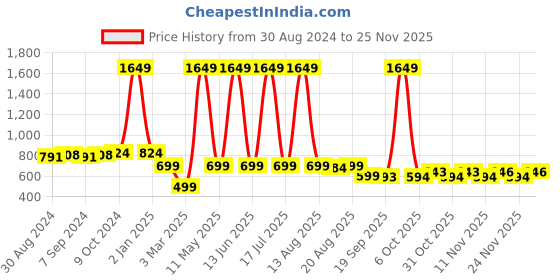 myntra.com Toonyport Kids Typography Printed Hooded Pullover Sweatshirt toonyport Price History Graph from 30 Aug 2024 to 24 Nov 2025
