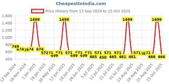 myntra.com Toonyport Net Fit & Flare Dress toonyport Price History Graph from 13 Sep 2024 to 15 Oct 2025