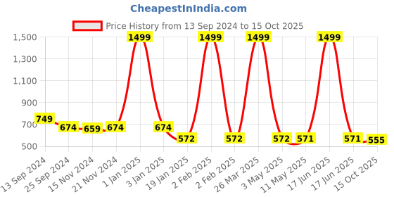 myntra.com Toonyport Net Fit & Flare Dress toonyport Price History Graph from 13 Sep 2024 to 15 Oct 2025