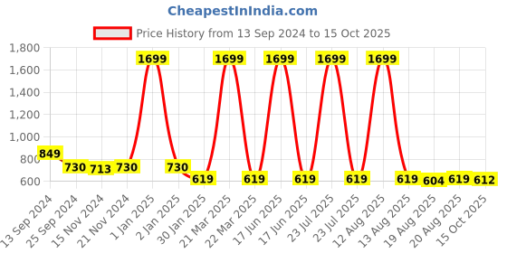 myntra.com Toonyport Net Fit & Flare Dress toonyport Price History Graph from 13 Sep 2024 to 15 Oct 2025