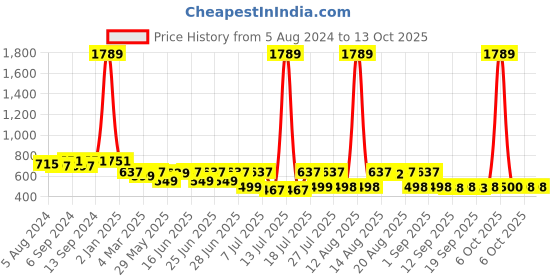 myntra.com Toonyport Pack of 2 A-Line Dress toonyport Price History Graph from 5 Aug 2024 to 13 Oct 2025