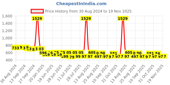 myntra.com Toonyport Pack Of 2 Boys Graphic Printed Pure Cotton Top with Shorts toonyport Price History Graph from 30 Aug 2024 to 18 Nov 2025