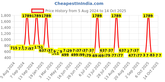 myntra.com Toonyport Pack of 2 Print Pinafore Dress toonyport Price History Graph from 5 Aug 2024 to 13 Oct 2025
